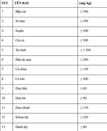 Mức giới hạn tối đa cho phép của hàm lượng nitrat (NO3) trong một số sản phẩm rau tươi (mg/ kg) (Theo Quyết định số 867/ 1998/ QĐ-BYT của Bộ Y tế)